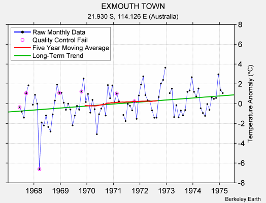 EXMOUTH TOWN Raw Mean Temperature