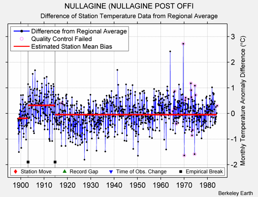 NULLAGINE (NULLAGINE POST OFFI difference from regional expectation