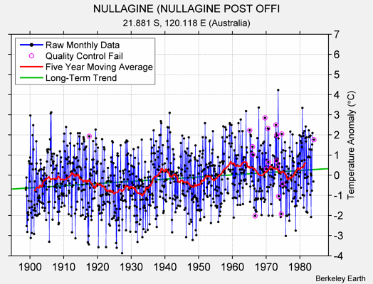 NULLAGINE (NULLAGINE POST OFFI Raw Mean Temperature