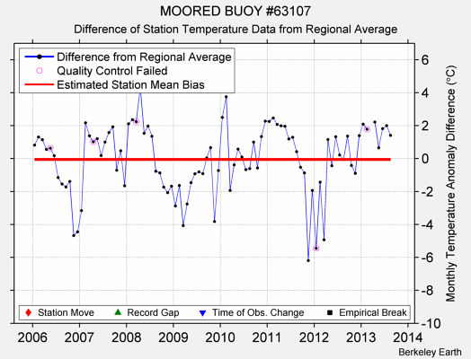 MOORED BUOY #63107 difference from regional expectation