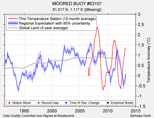 MOORED BUOY #63107 comparison to regional expectation