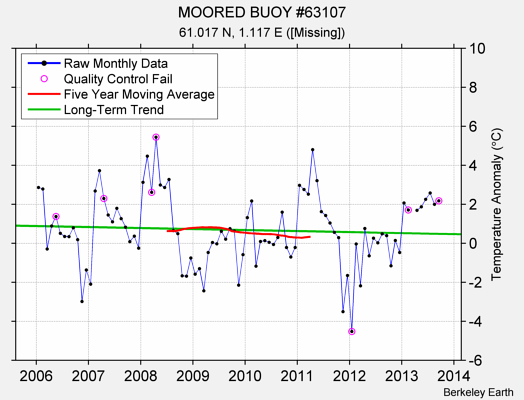 MOORED BUOY #63107 Raw Mean Temperature