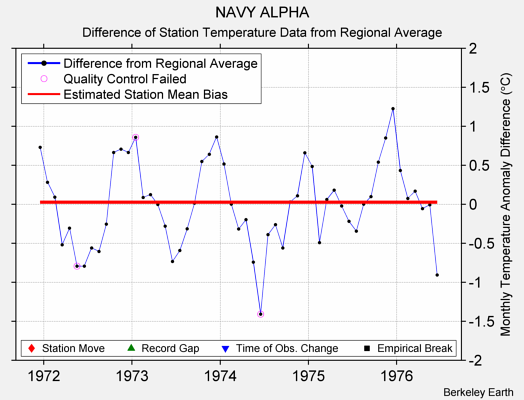 NAVY ALPHA difference from regional expectation