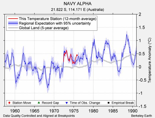 NAVY ALPHA comparison to regional expectation