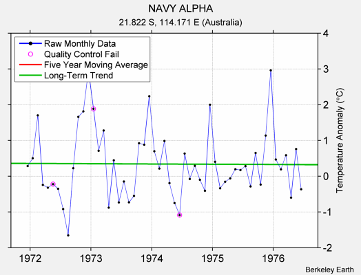 NAVY ALPHA Raw Mean Temperature