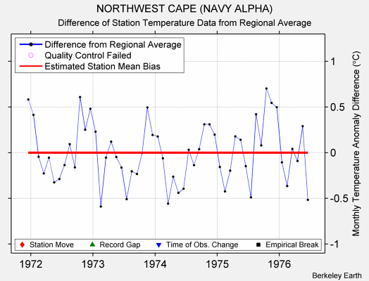 NORTHWEST CAPE (NAVY ALPHA) difference from regional expectation