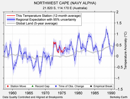 NORTHWEST CAPE (NAVY ALPHA) comparison to regional expectation