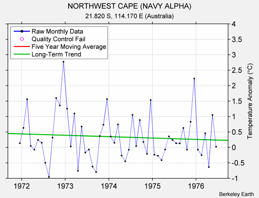 NORTHWEST CAPE (NAVY ALPHA) Raw Mean Temperature