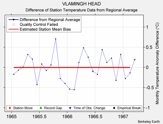 VLAMINGH HEAD difference from regional expectation