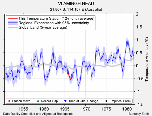 VLAMINGH HEAD comparison to regional expectation