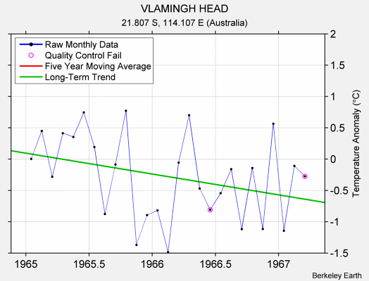 VLAMINGH HEAD Raw Mean Temperature