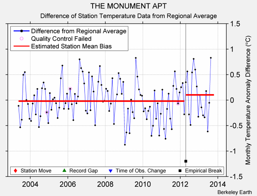 THE MONUMENT APT difference from regional expectation