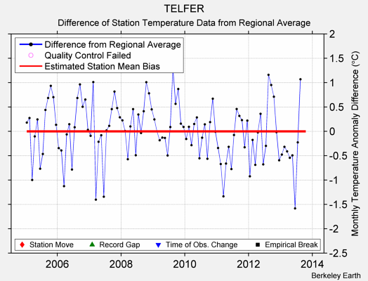 TELFER difference from regional expectation