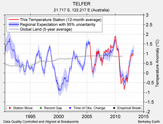 TELFER comparison to regional expectation