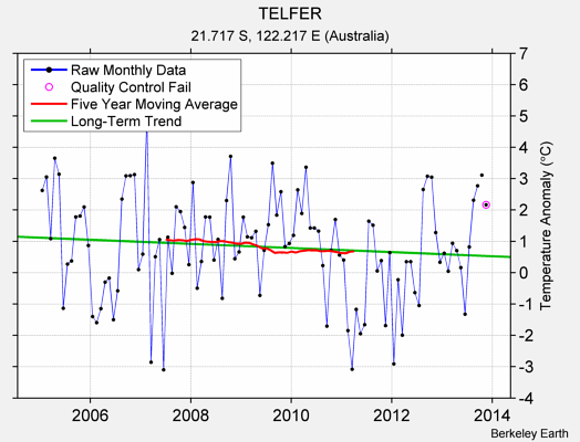 TELFER Raw Mean Temperature