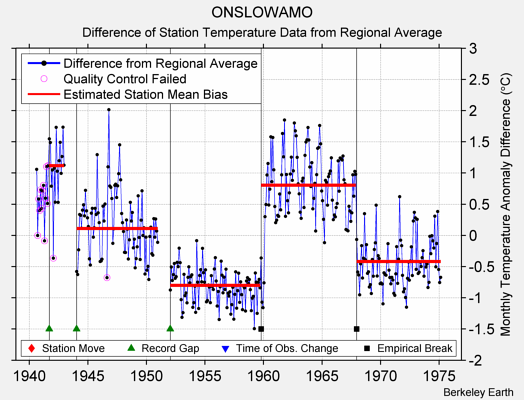 ONSLOWAMO difference from regional expectation
