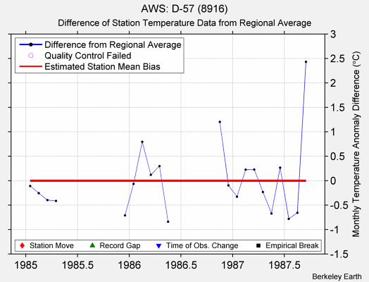 AWS: D-57 (8916) difference from regional expectation