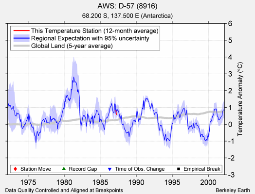 AWS: D-57 (8916) comparison to regional expectation