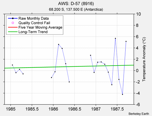 AWS: D-57 (8916) Raw Mean Temperature