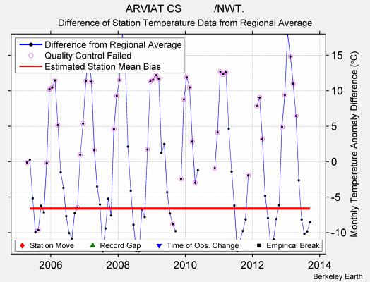 ARVIAT CS           /NWT. difference from regional expectation