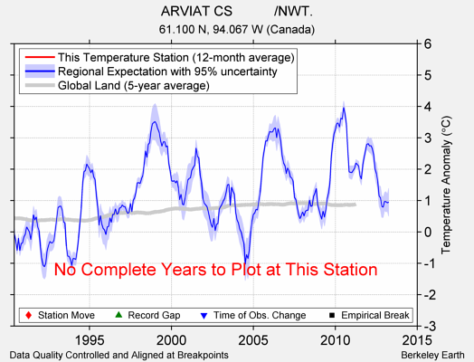 ARVIAT CS           /NWT. comparison to regional expectation