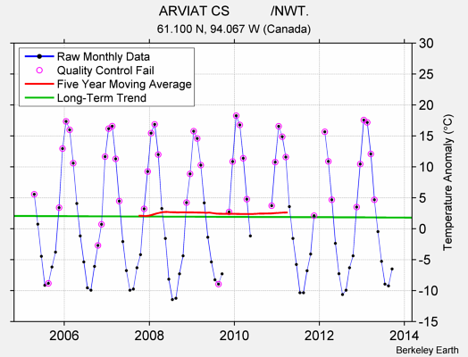 ARVIAT CS           /NWT. Raw Mean Temperature