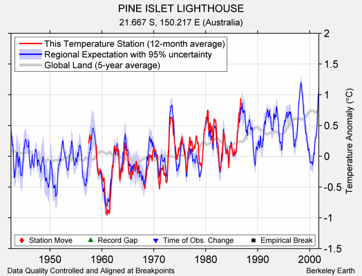 PINE ISLET LIGHTHOUSE comparison to regional expectation