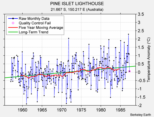 PINE ISLET LIGHTHOUSE Raw Mean Temperature