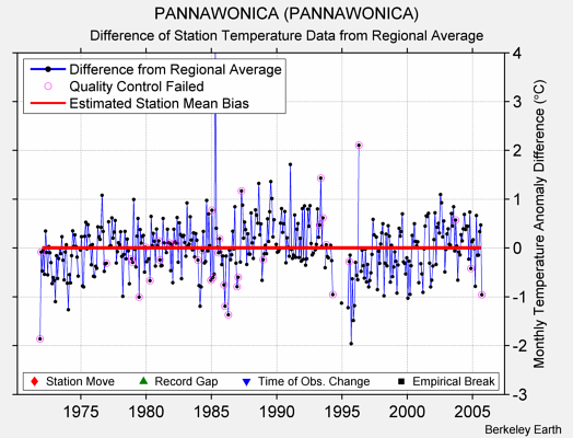 PANNAWONICA (PANNAWONICA) difference from regional expectation