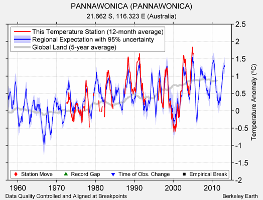 PANNAWONICA (PANNAWONICA) comparison to regional expectation