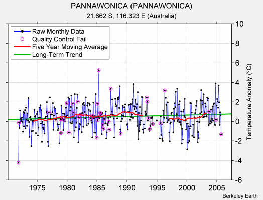 PANNAWONICA (PANNAWONICA) Raw Mean Temperature