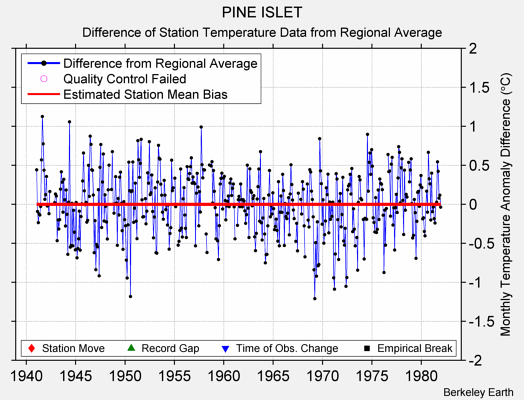 PINE ISLET difference from regional expectation