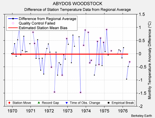 ABYDOS WOODSTOCK difference from regional expectation