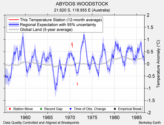 ABYDOS WOODSTOCK comparison to regional expectation