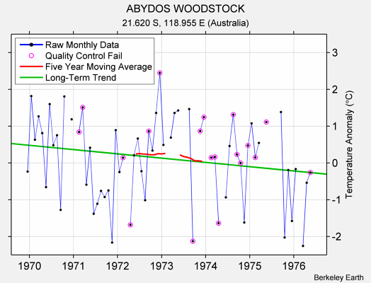 ABYDOS WOODSTOCK Raw Mean Temperature
