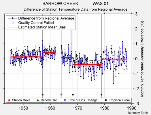 BARROW CREEK            WAS 01 difference from regional expectation