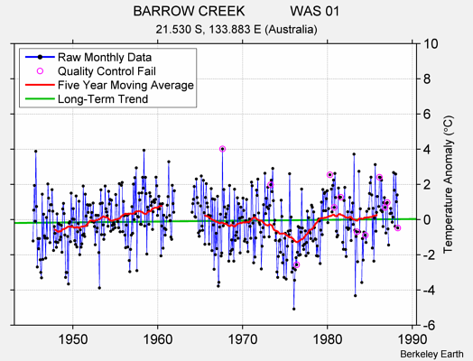 BARROW CREEK            WAS 01 Raw Mean Temperature