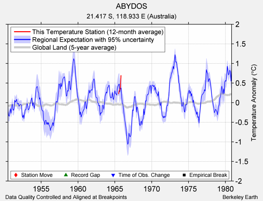 ABYDOS comparison to regional expectation