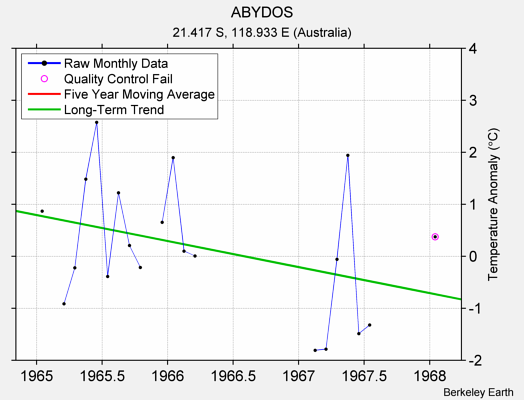 ABYDOS Raw Mean Temperature