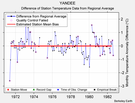 YANDEE difference from regional expectation