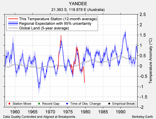 YANDEE comparison to regional expectation