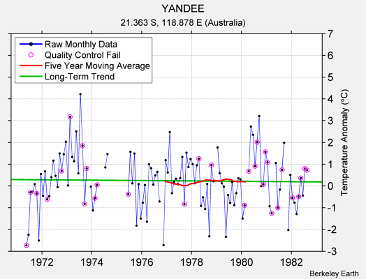 YANDEE Raw Mean Temperature