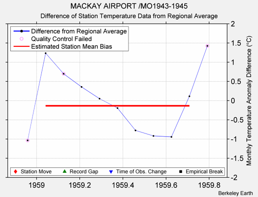 MACKAY AIRPORT /MO1943-1945 difference from regional expectation