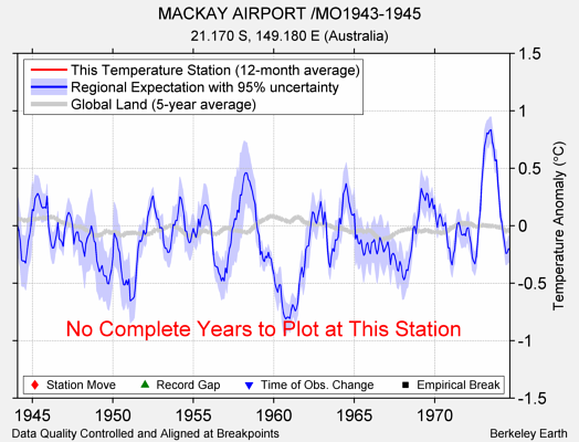 MACKAY AIRPORT /MO1943-1945 comparison to regional expectation