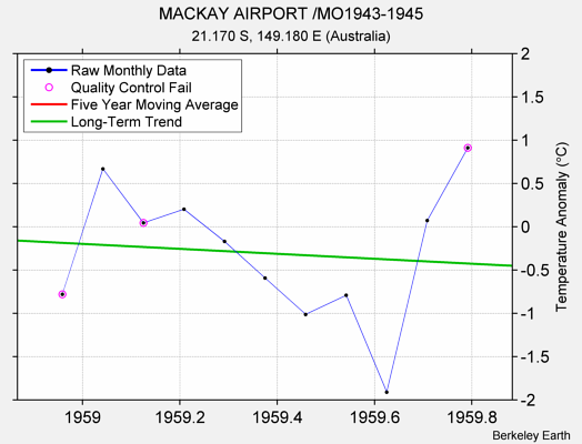 MACKAY AIRPORT /MO1943-1945 Raw Mean Temperature