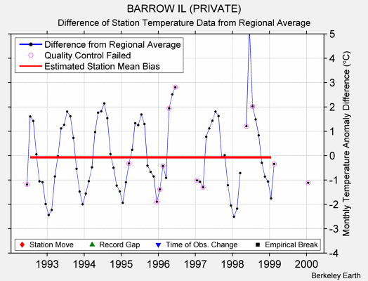 BARROW IL (PRIVATE) difference from regional expectation