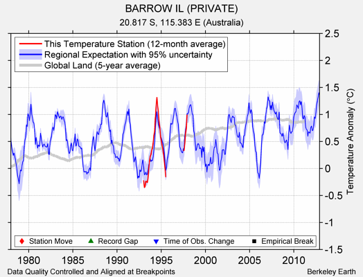 BARROW IL (PRIVATE) comparison to regional expectation