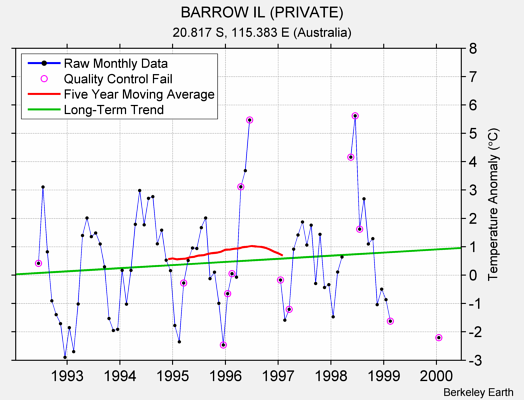 BARROW IL (PRIVATE) Raw Mean Temperature