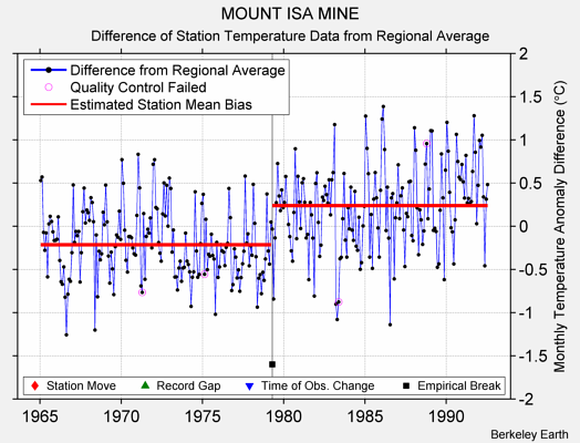 MOUNT ISA MINE difference from regional expectation