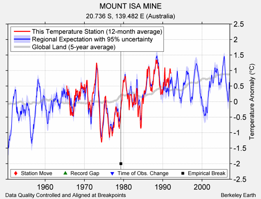 MOUNT ISA MINE comparison to regional expectation